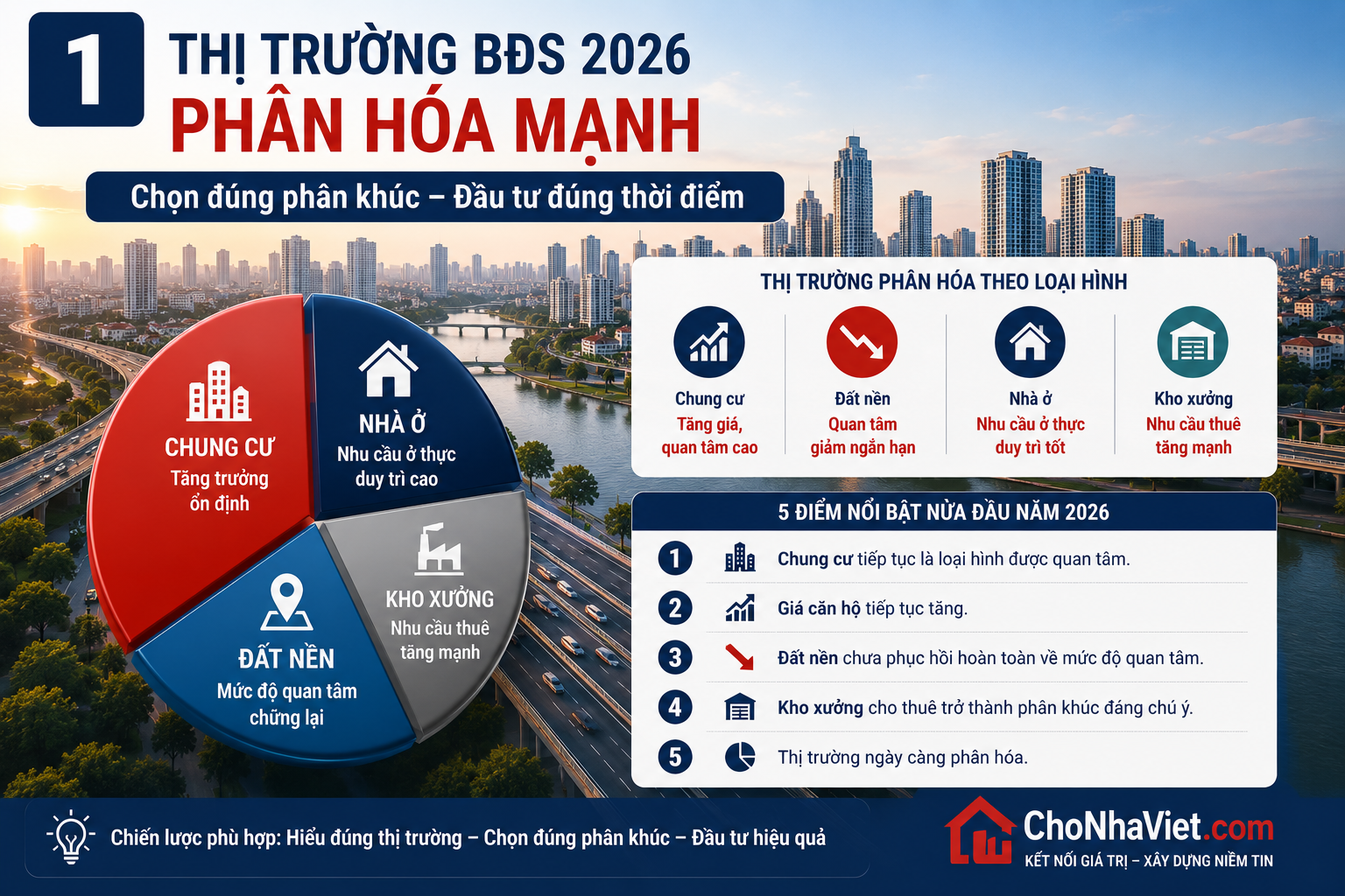 Thị trường BĐS 2026 phân hóa mạnh
