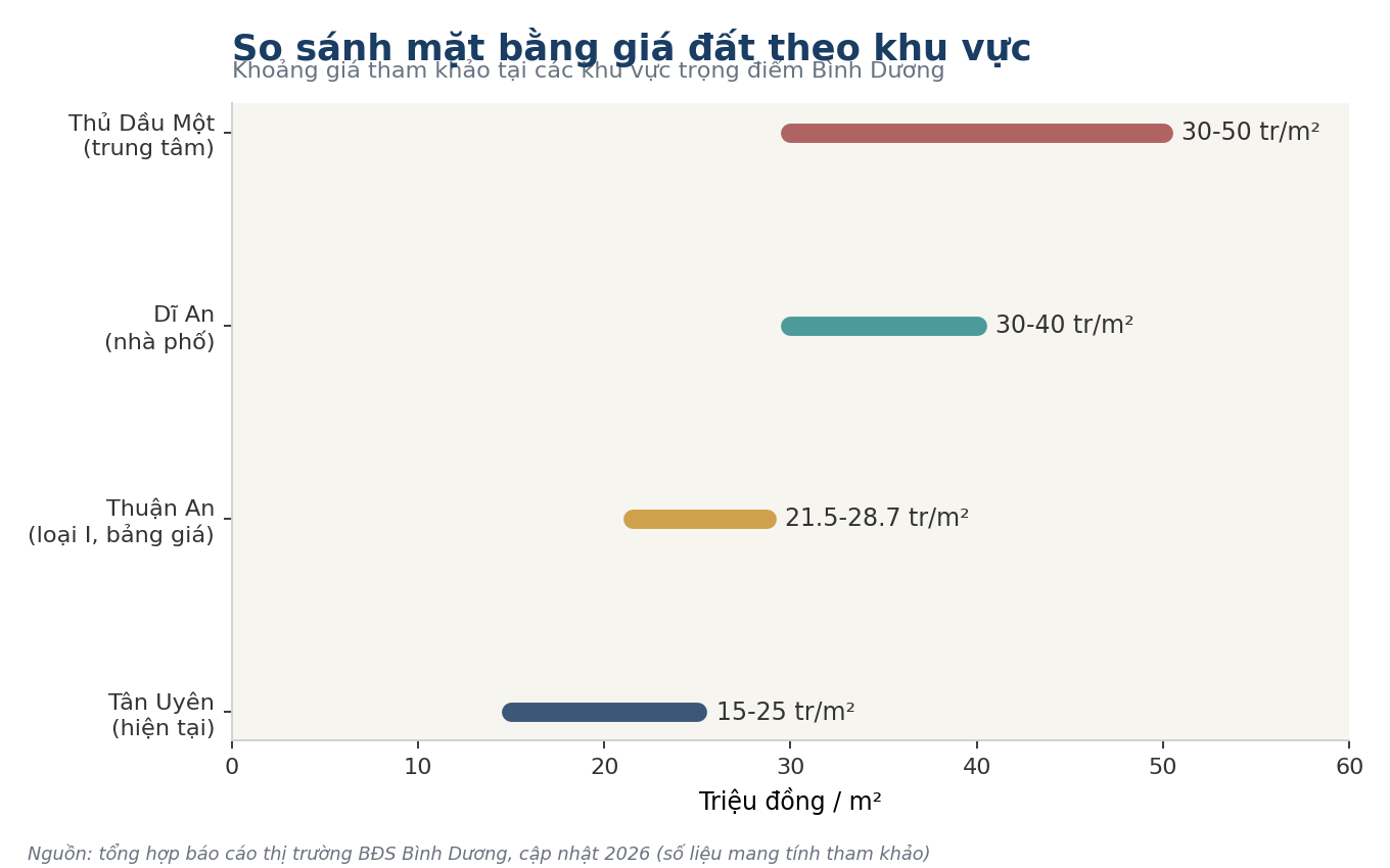 So Sánh mặt bằng giá đất theo khu vực