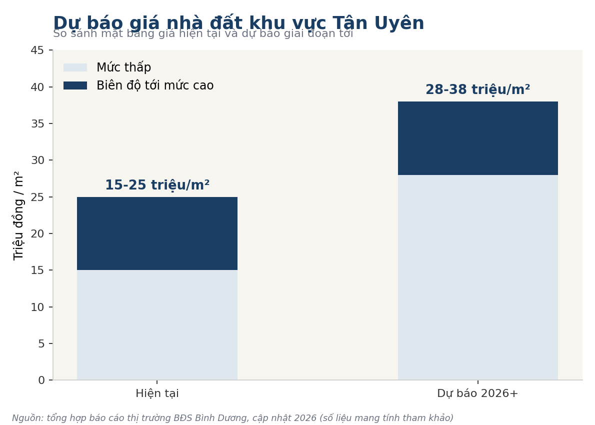 Dự báo giá nhà đất khu vực Tân Uyên