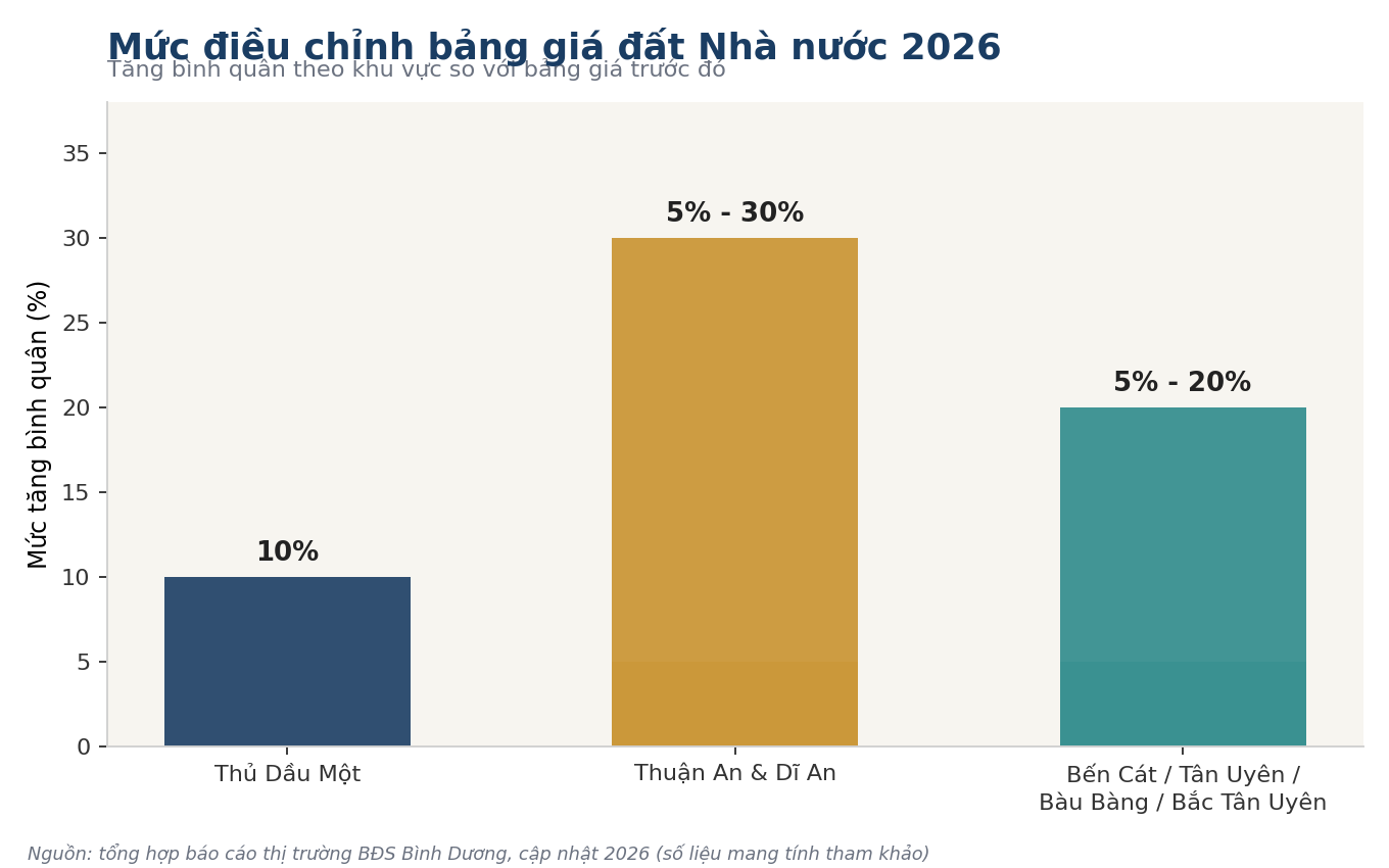 Mức điều chỉnh bảng giá đất Nhà nước 2026