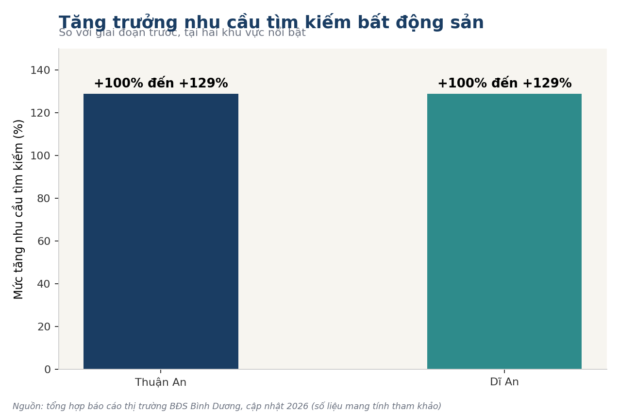 Tăng trưởng nhu cầu tìm kiếm bất động sản