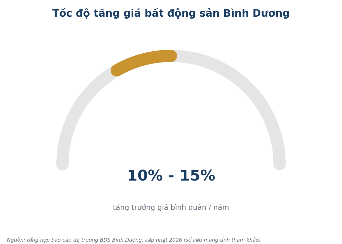 Tốc độ tăng giá bất động sản Bình Dương