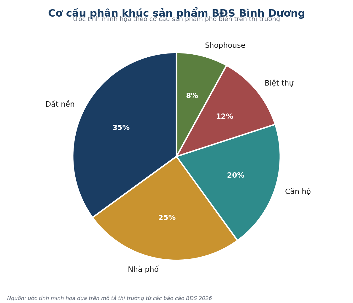 Cơ cấu phân khúc sản phẩm BĐS Bình Dương