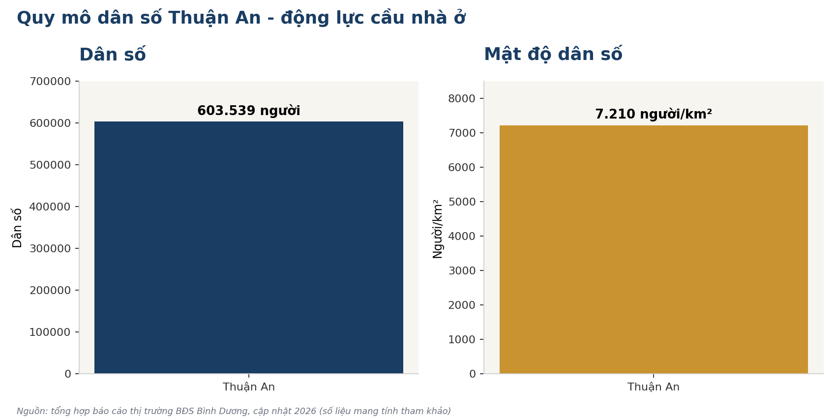 Quy mô dân số Thuận An]