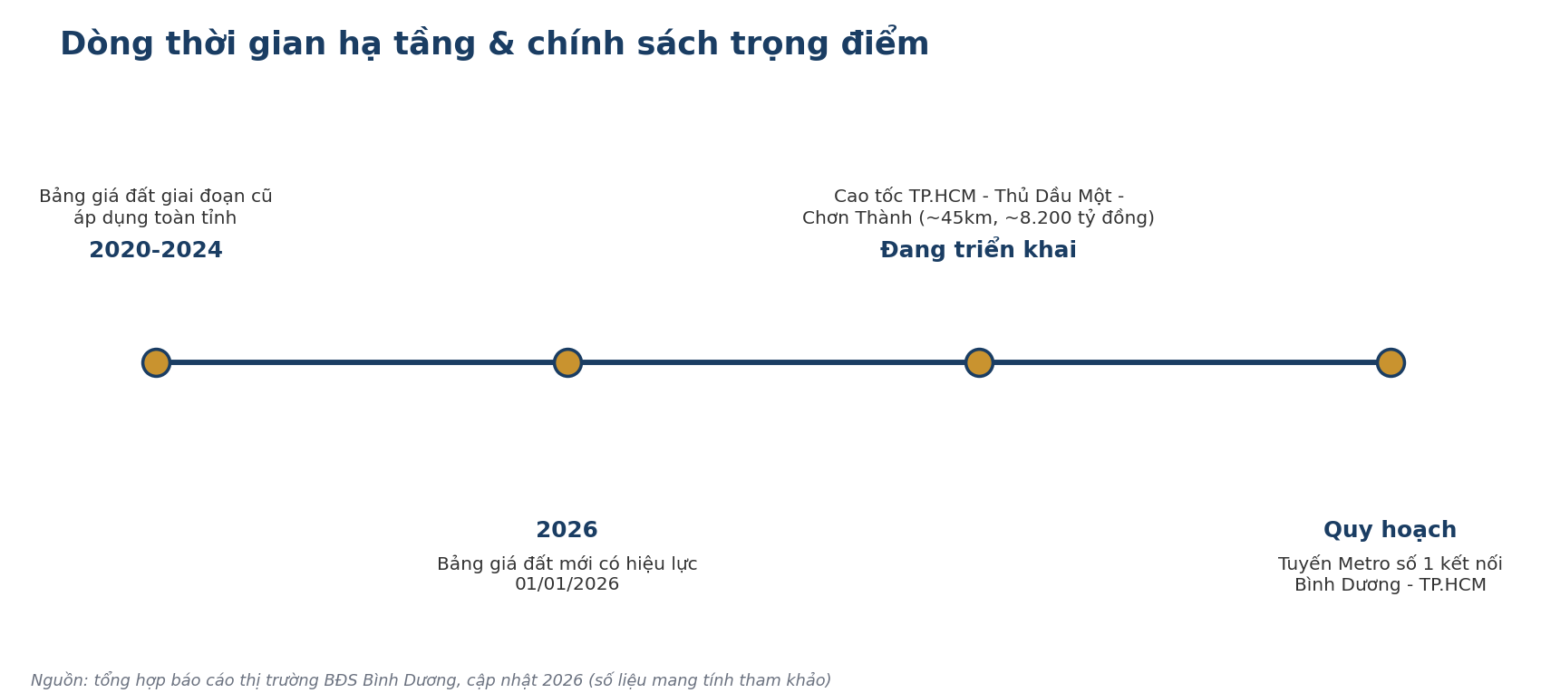 Dòng thời gian hạ tầng và chính sách trọng điểm]
