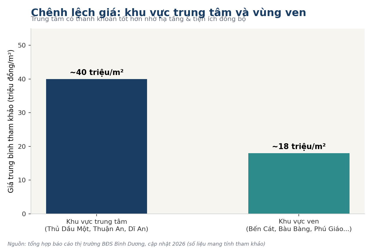 Chênh lệch giá khu vực trung tâm và vùng ven