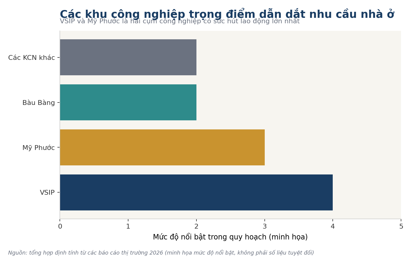 Các khu công nghiệp trọng điểm dẫn dắt nhu cầu nhà ở