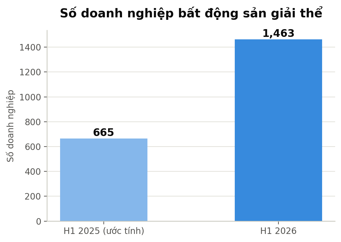 Số liệu thống kê doanh nghiệp giải thể