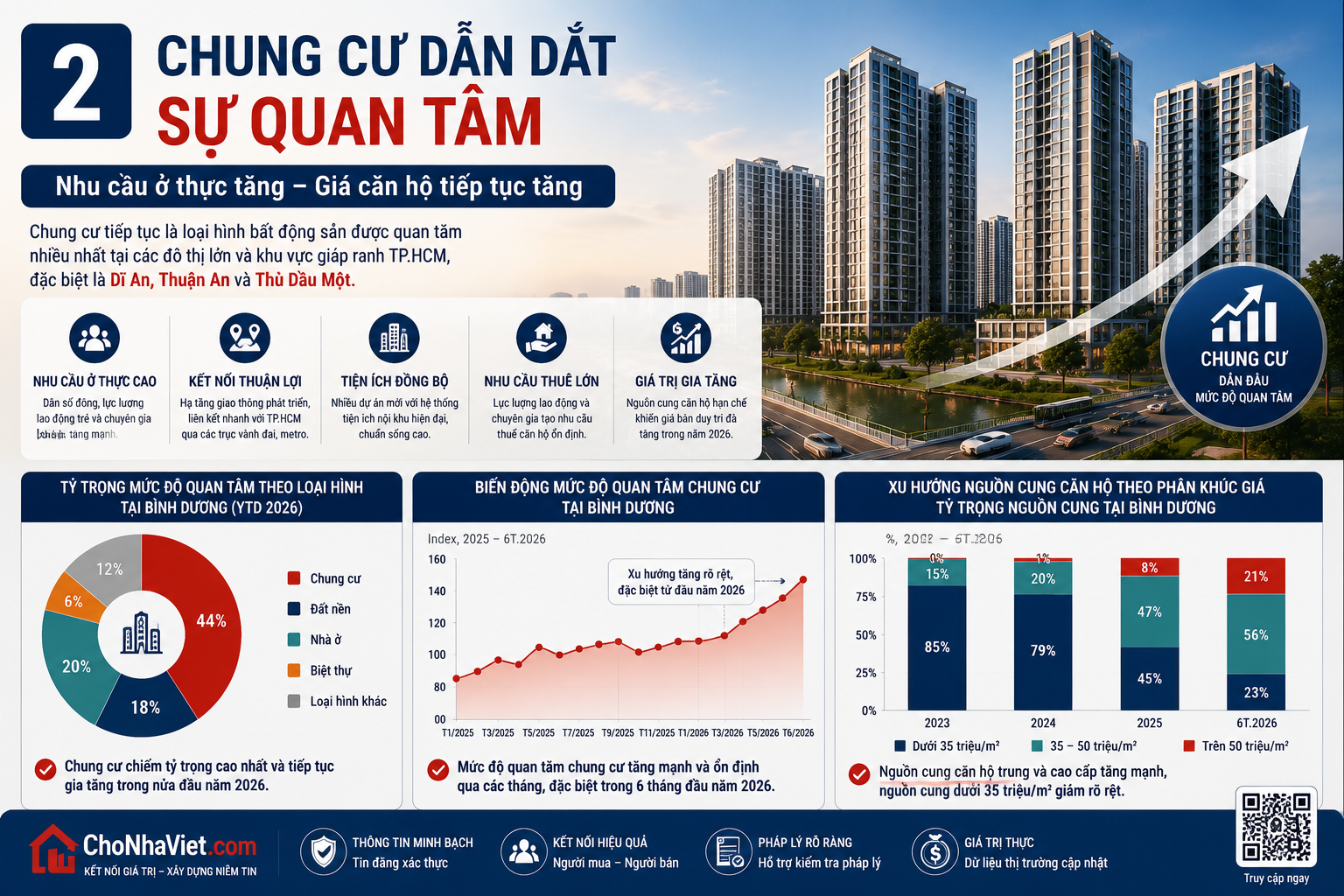"Chung cư dẫn dắt sự quan tâm”, tập trung vào nhu cầu ở thực, giá căn hộ tăng và xu hướng nguồn cung tại Bình Dương năm 2026.