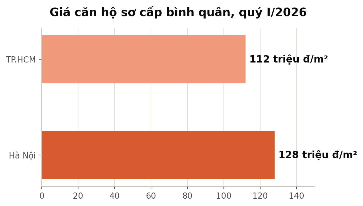 Giá căn hộ sơ cấp tại Bình Dương