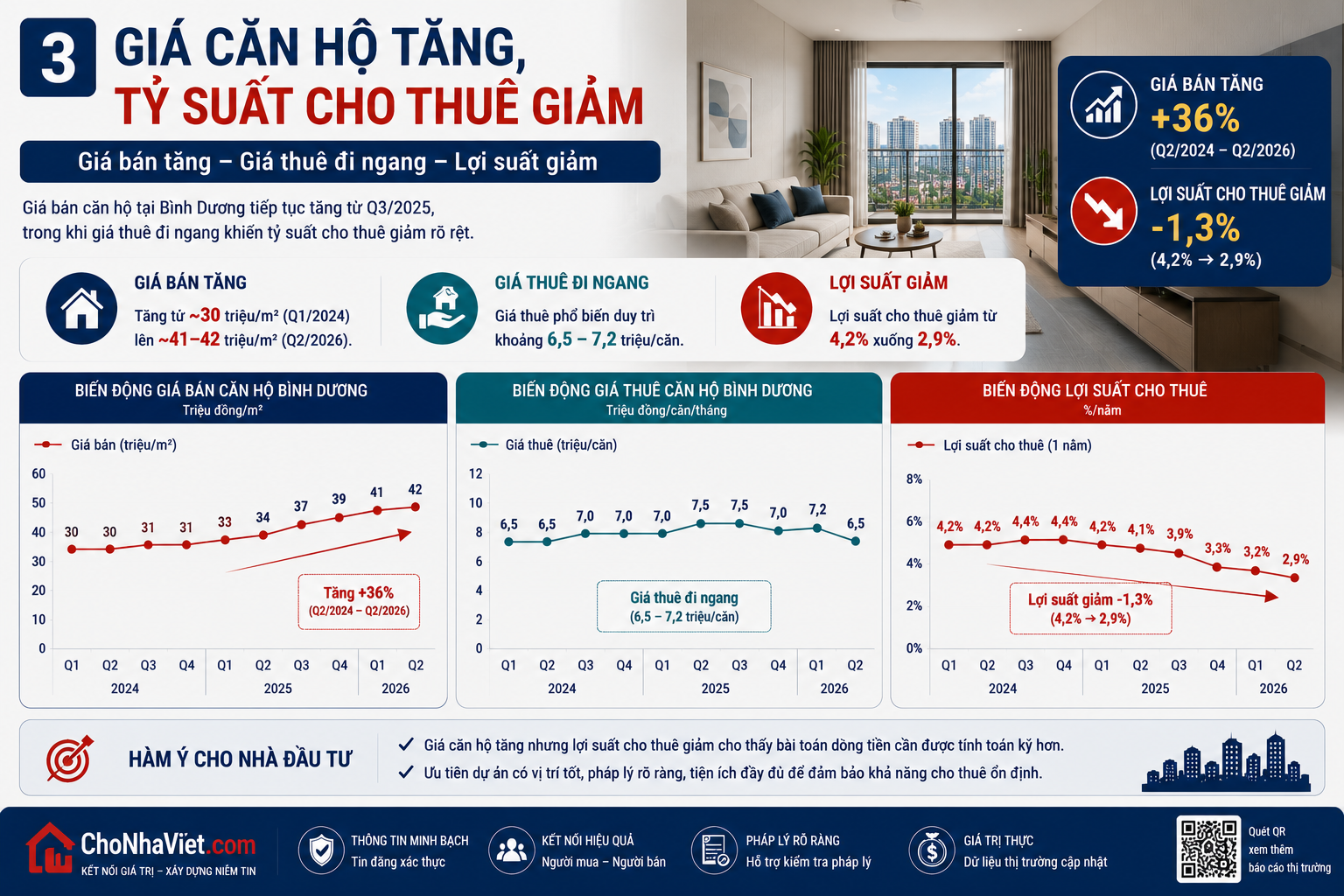 “Giá căn hộ tăng, tỷ suất cho thuê giảm”, minh họa xu hướng giá bán tăng, giá thuê đi ngang và lợi suất cho thuê giảm trong giai đoạn 2024–2026.