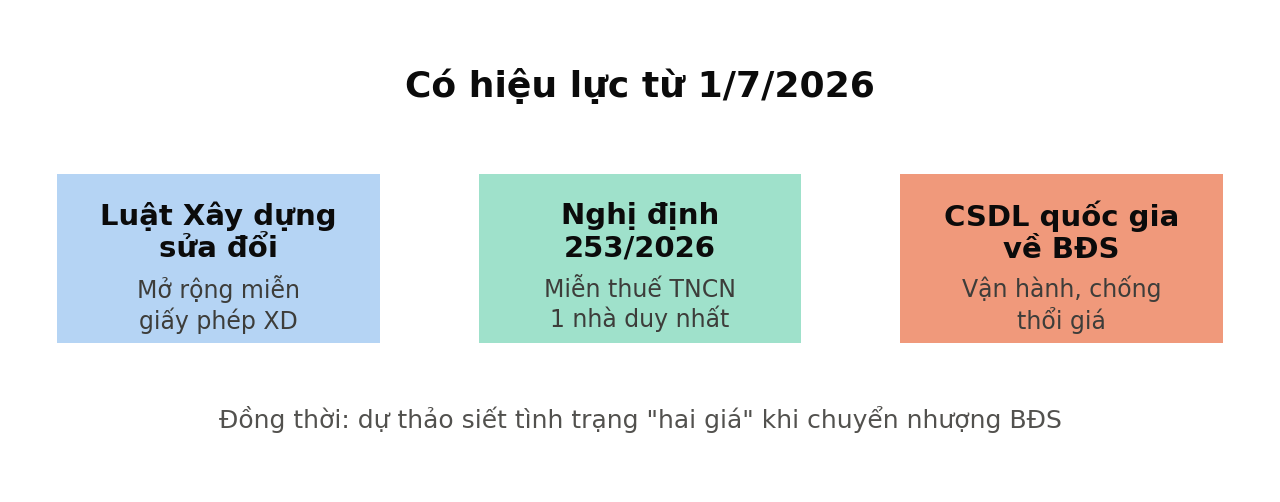 Chính sách thị trường bđs 2026