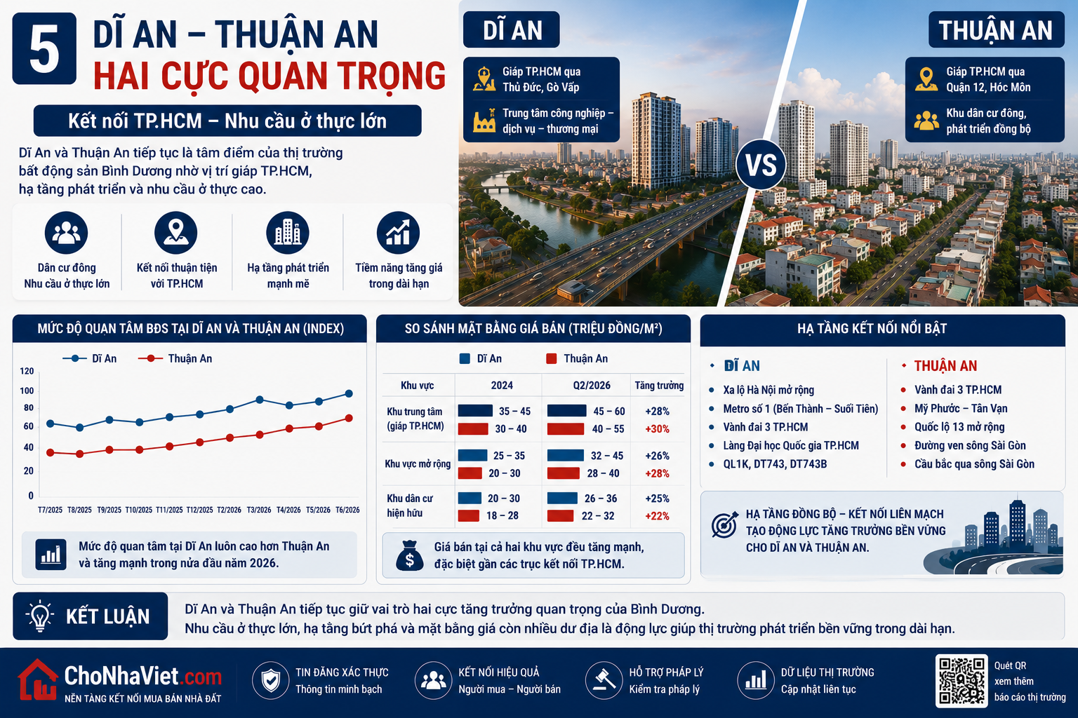 “Dĩ An và Thuận An – Hai cực quan trọng của thị trường bất động sản Bình Dương”, tập trung vào kết nối TP.HCM, nhu cầu ở thực, hạ tầng và tiềm năng tăng trưởng.