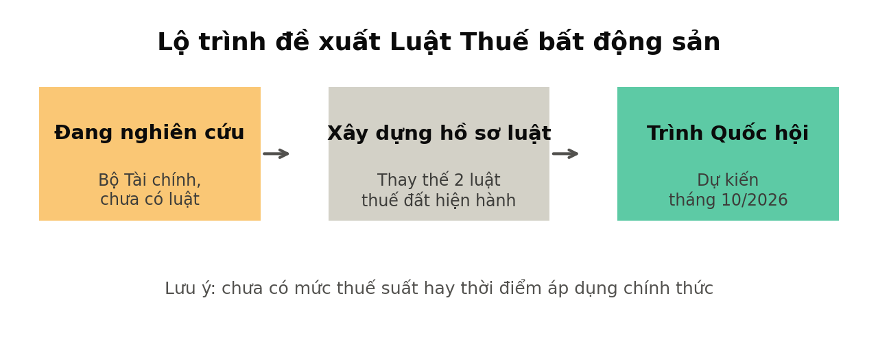 Lộ trình đề xuât thuế bất động sản