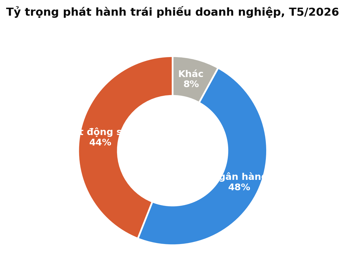 Tỷ trọng phát hành trái phiếu doanh nghiệp bất động sản năm 2026