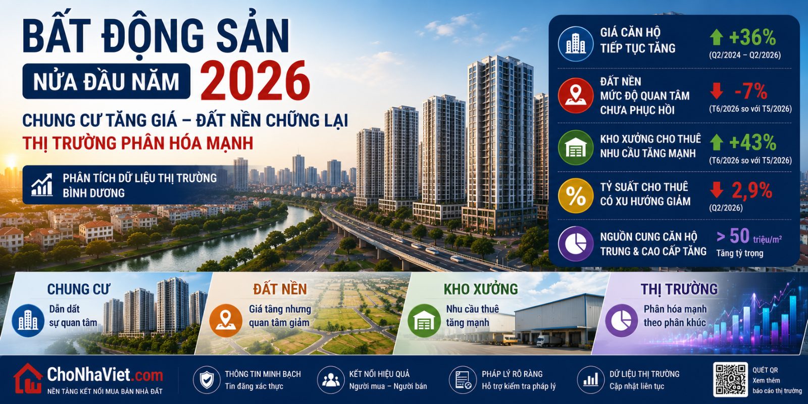 Ảnh minh họa bài viết: Bất Động Sản Nửa Đầu Năm 2026: Chung Cư Tăng Giá, Đất Nền Chững Lại, Thị Trường Phân Hóa Mạnh (Thị trường - Thủ Dầu Một, TP.HCM)